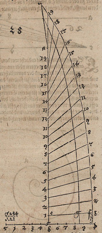 Rekursive Punktfolge, freihändig zu einer Kurve verbunden von Albrecht Dürer