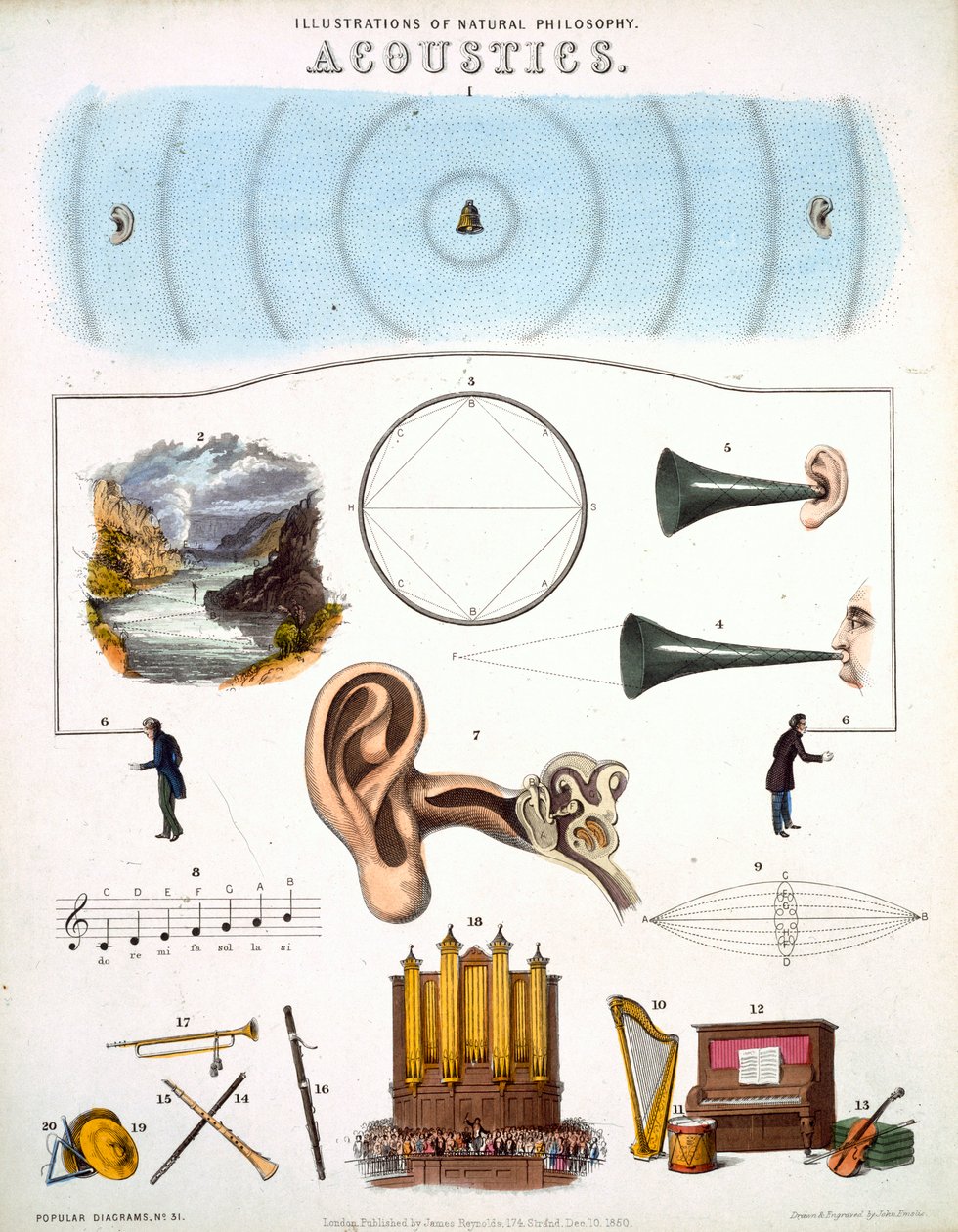 Akustik, Illustrationen der Naturphilosophie, veröffentlicht in 