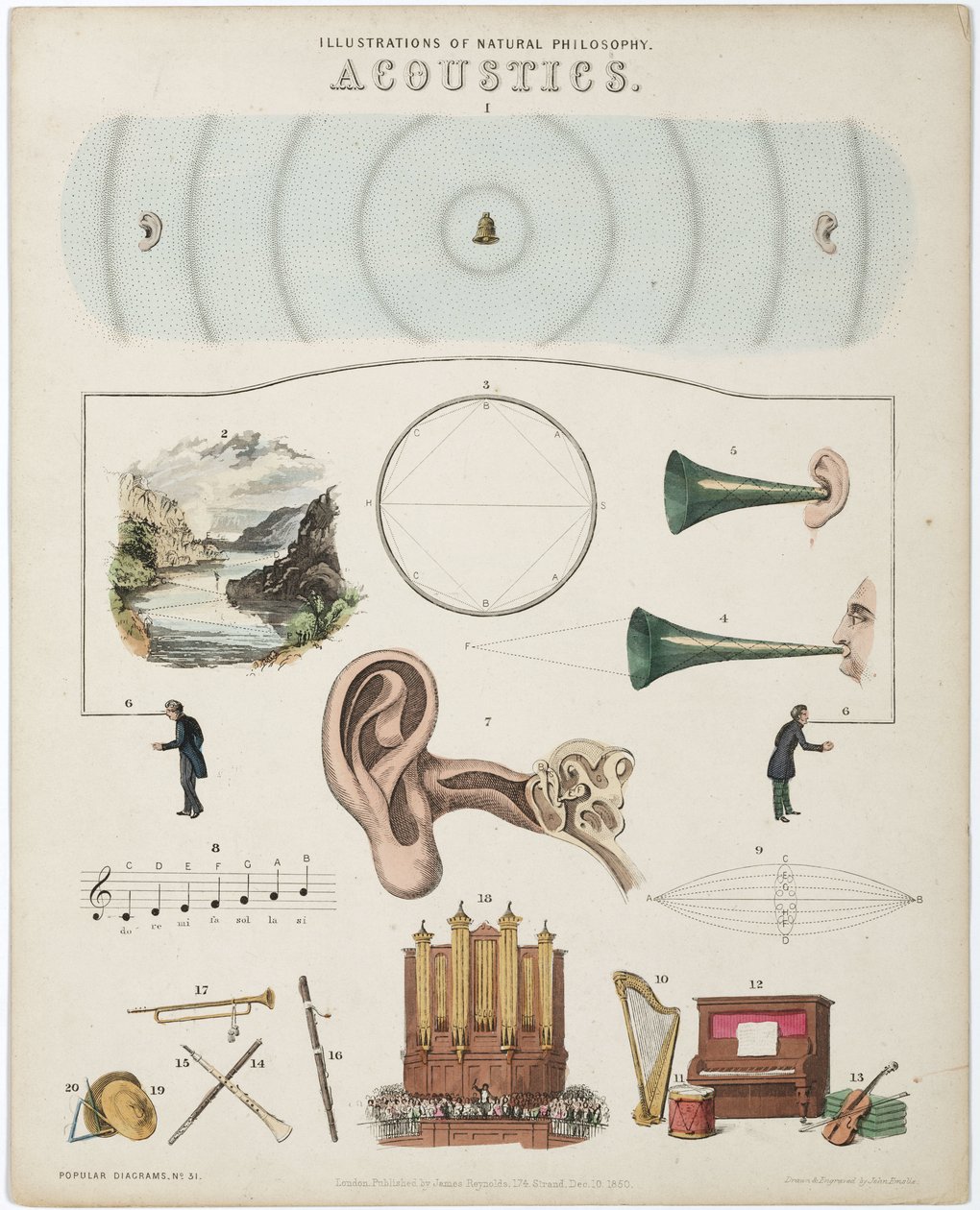 Illustrationen der Naturphilosophie - Akustik von Unbekannt
