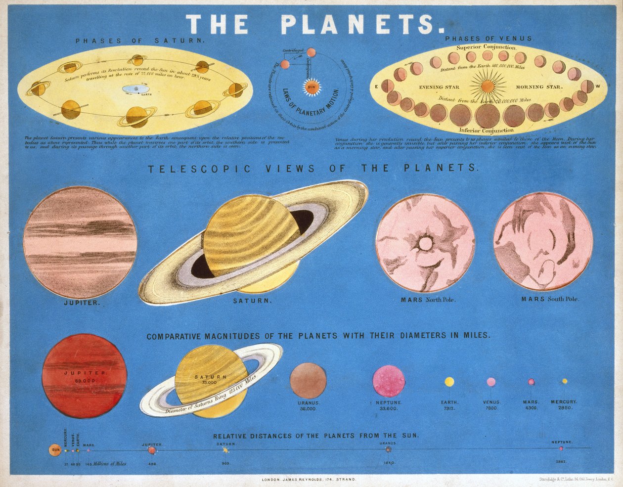 Die Planeten von Frederick (attr. to) Barnard