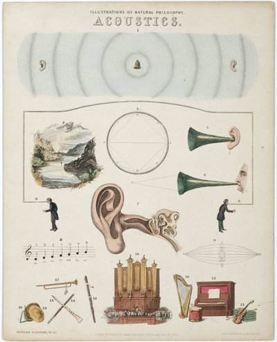 Illustrationen der Naturphilosophie - Akustik von Unbekannt
